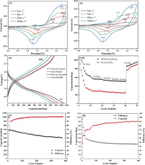 Cv Curves Of A Co3o4fe3o4 And B Nioco3o4fe3o4 C Galvanostatic Download Scientific Diagram