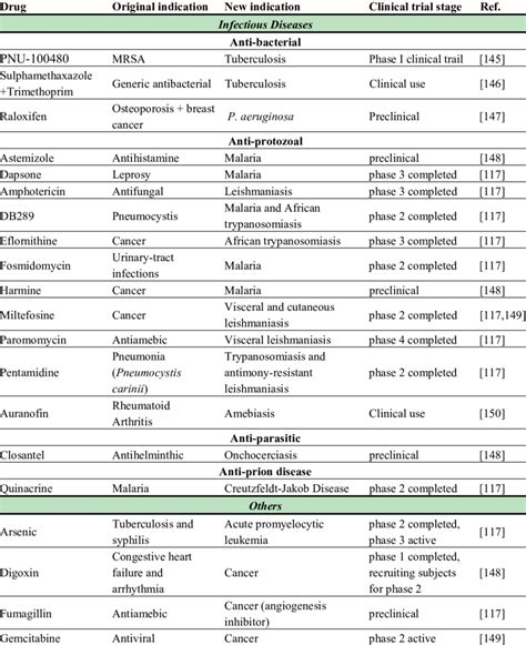 List Of Repositioned Drugs Currently In Different Stages Of Clinical