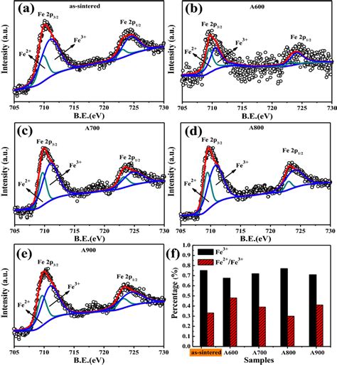 XPS Spectra Of Fe 2p From Surface Of BFO0 3BTO Ceramics A The