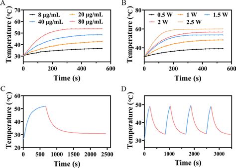 Characterization Of Photothermal Heating Ability Of AAu NPs A B