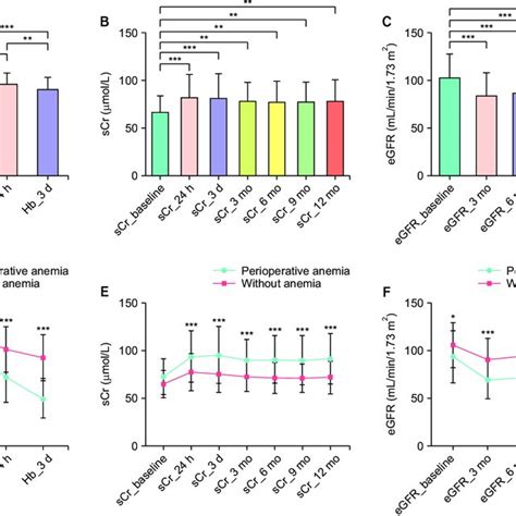 Perioperative Renal Function And Hb Variations Postoperative