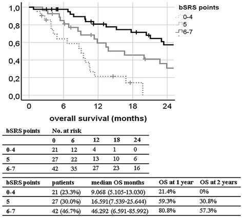 Frontiers Validation Of Nine Different Prognostic Grading Indexes For