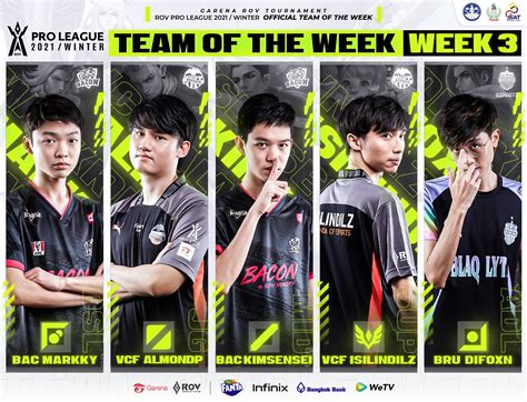 Rov Pro League 2021 Winter 5 ผู้เล่นที่ทำผลงานอย่างสุดยอดในการแข่งขัน