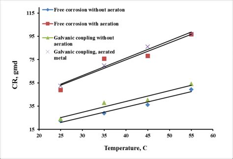 Corrosion Rates Of Carbon Steel Under Different Conditions Of 01n Nacl