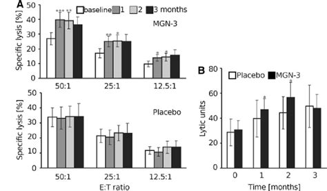 Effect Of Mgn Treatment On Nk Cytolytic Activity In Mm Patients Nk