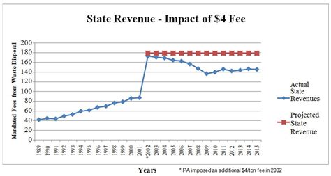 State Revenue Impact Of 4 Fee — Pennsylvania Waste Industries