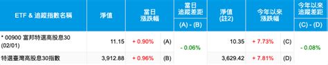 00900 富邦特選高股息30 Etf｜成分股？配息月份？優缺點？ Stockfeel 股感