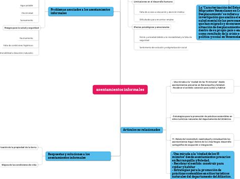 Asentamientos Informales Mindmap Voorbeeld