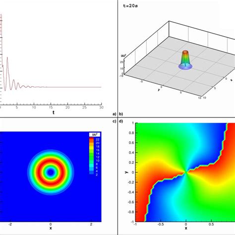 Circular Ring Vortex Soliton With Radially Symmetry Top Left Energy