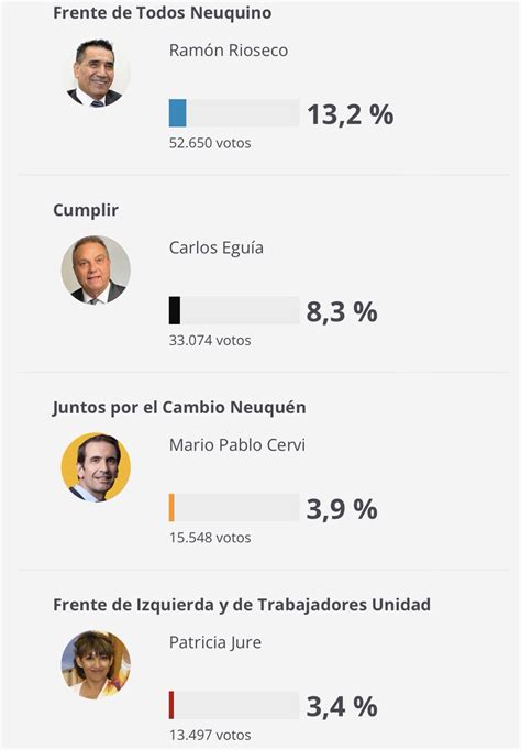 Carlos Riello On Twitter Buenosdiasvietcong Elecciones Que Dejan