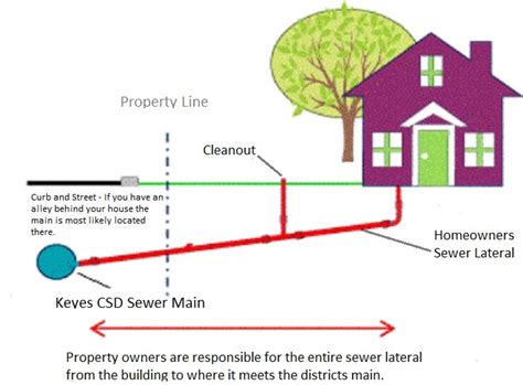 Typical House Sewer Connection Keyes Community Services District