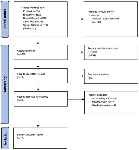 Study Flow Chart Osa Obstructive Sleep Apnea Download Scientific