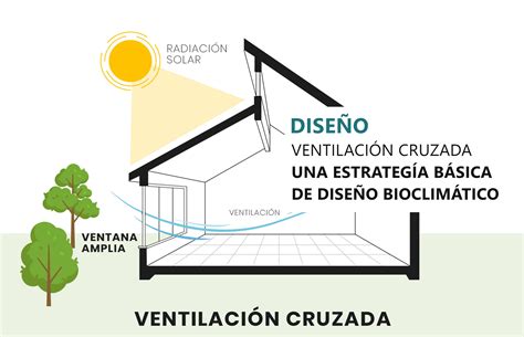 Ventilación Cruzada En El Diseño De Casas