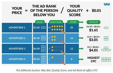 Demystifying Ppc Pricing Packages Optimizing Ad Campaigns