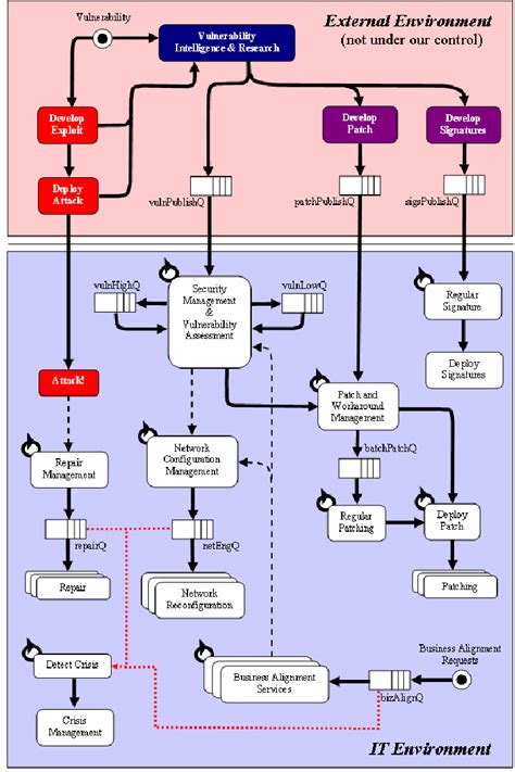 High Level Process Flow Diagram