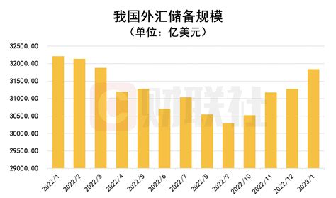 1月末我国外汇储备规模为31845亿美元 环比上升182天天基金网