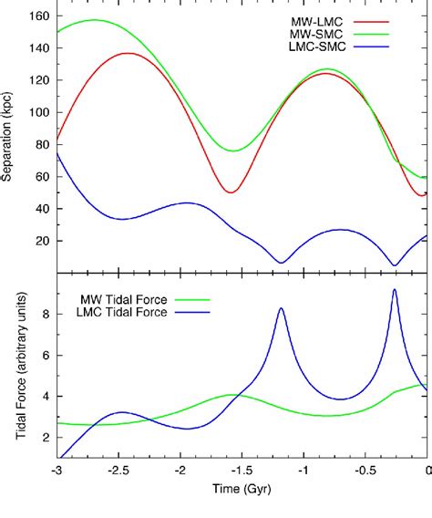 Figure 1 From Constraining The Orbital History Of The Magellanic Clouds