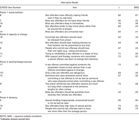 Table 4 From The Community Attitudes Toward Sex Offenders Scale The Development Of A