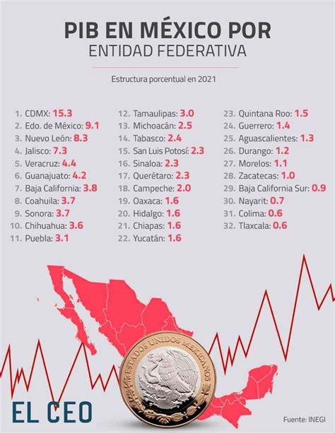 L En El Producto Interno Bruto Pib Por Entidad Federativa