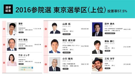 【参院選2022】東京選挙区は大混戦？！現時点で予想される顔ぶれを全員紹介！選挙ドットコムちゃんねるまとめ ｜ 日本最大の選挙・政治情報サイト