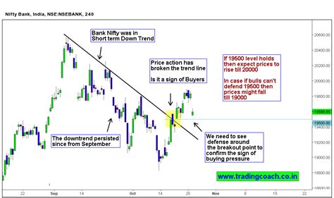 Bank Nifty Price Action Trading Breakout At Trend Line Trading