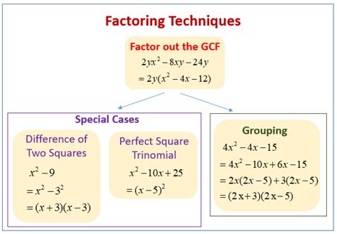 Techniques For Factoring Video Lessons Examples Solutions