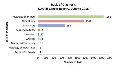 Anambra State Cancer In Nigeria Ncbi Bookshelf