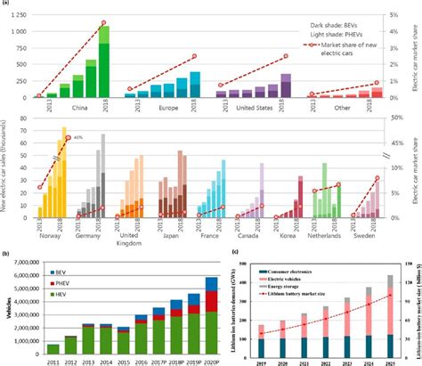 Past Present And Forecast Of The World S Vehicle Sales Capacities Download Scientific