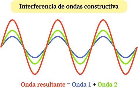 Interferencia De Ondas Física