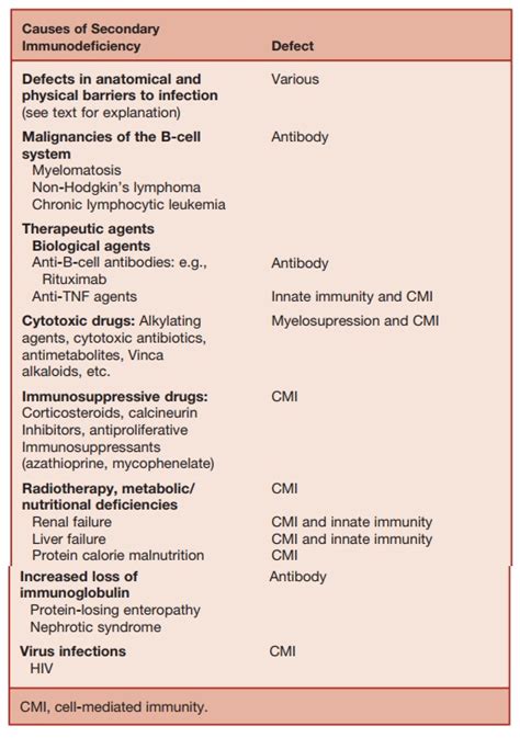 Immunological Aspects Of Immunodeficiency Diseases