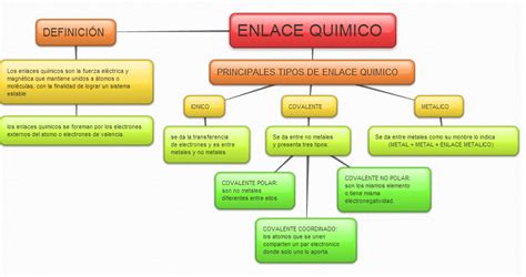 Mapa conceptual de enlaces químicos Guía paso a paso