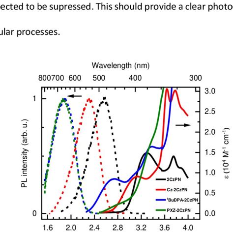 Absorption Solid Line And Steady State Emission Dashed Line Spectra