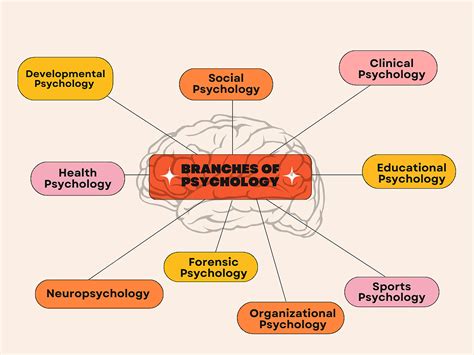 Developmental Psychology Chart
