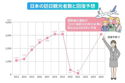 インバウンド需要はいつ戻る？日本への旅行者の増加が見込める理由とは？