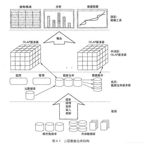 数据仓库与联机分析处理 Csdn博客