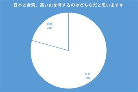 写真 日本人の約8割が知らなかった「日本と台湾、高い山を有するのはどちら」 まさかの正解に驚き Limo くらしとお金の経済メディア