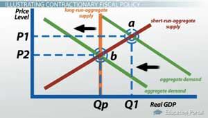 Expansionary Vs Contractionary Fiscal Policy