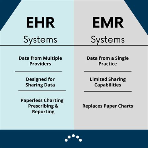 Practice Management Software Vs EHR & EMR Systems Explained