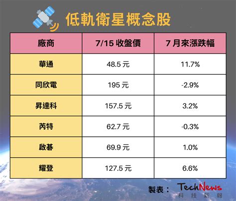 別人恐懼我貪婪！分析師點名 6 檔低軌衛星概念股布局中長線 Technews 科技新報