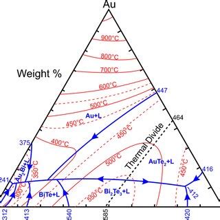 Schematic Au Bi Te Ternary Phase Diagram Derived From The Three Binary