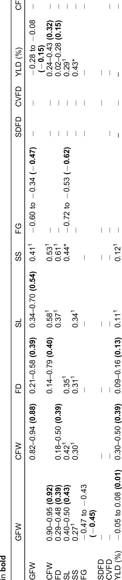 Genetic Above The Diagonal And Phenotypic Below The Diagonal