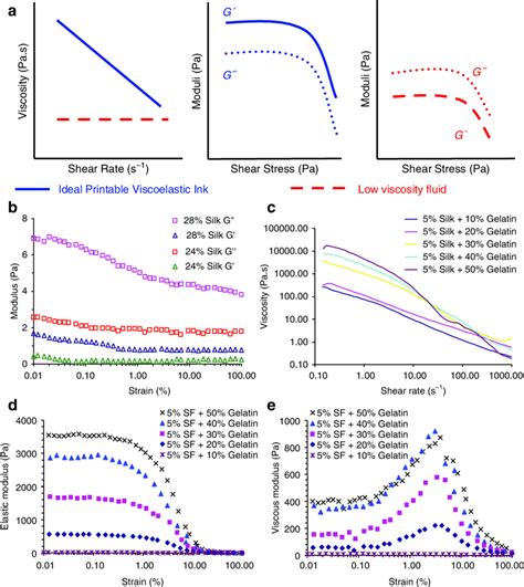 3 A Representative Viscosity Shear Rate And Viscosity Shear Stress Of Download Scientific