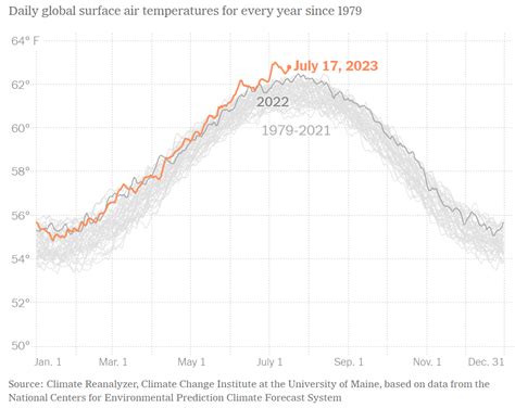 Whats Going On In This Graph Global Record Temperatures The New