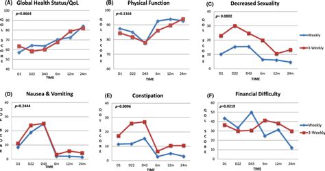 Qol Scores In The Various Scales Of The Eortc Qlq‐c30 And Handn 35 A