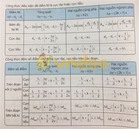 Giao thoa sóng là gì? Tổng hợp lý thuyết và bài tập về giao thoa sóng - Lý thuyết giao thoa sóng ...
