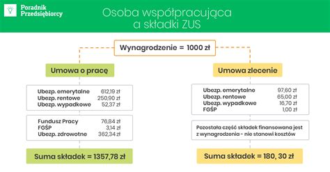 Format Niestety Ywy Inwentarz Umowa Zlecenie Z Emerytem Mundurowym A