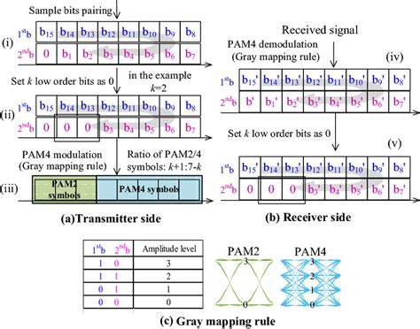 Operation Flow Of Hybrid Pam24 Mapping A Modulation In Transmitter Download Scientific