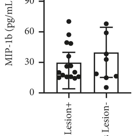 Title Circulating Biomarker Levels By Hill Sachs Lesion Legend