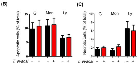 Pathogens Free Full Text A Flow Cytometry Study Of The Binding And