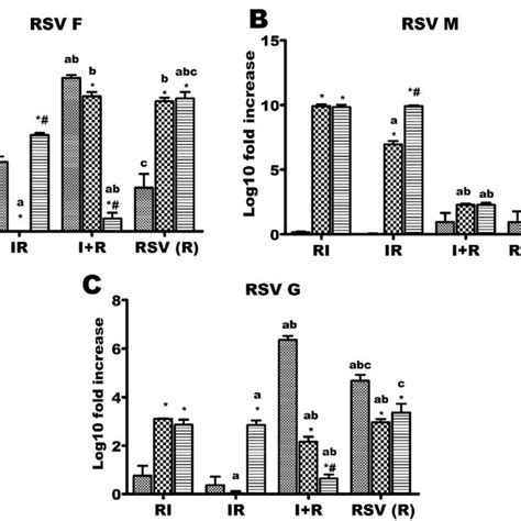 Respiratory Syncytial Virus Rsv F G And M Genes Expressions Across